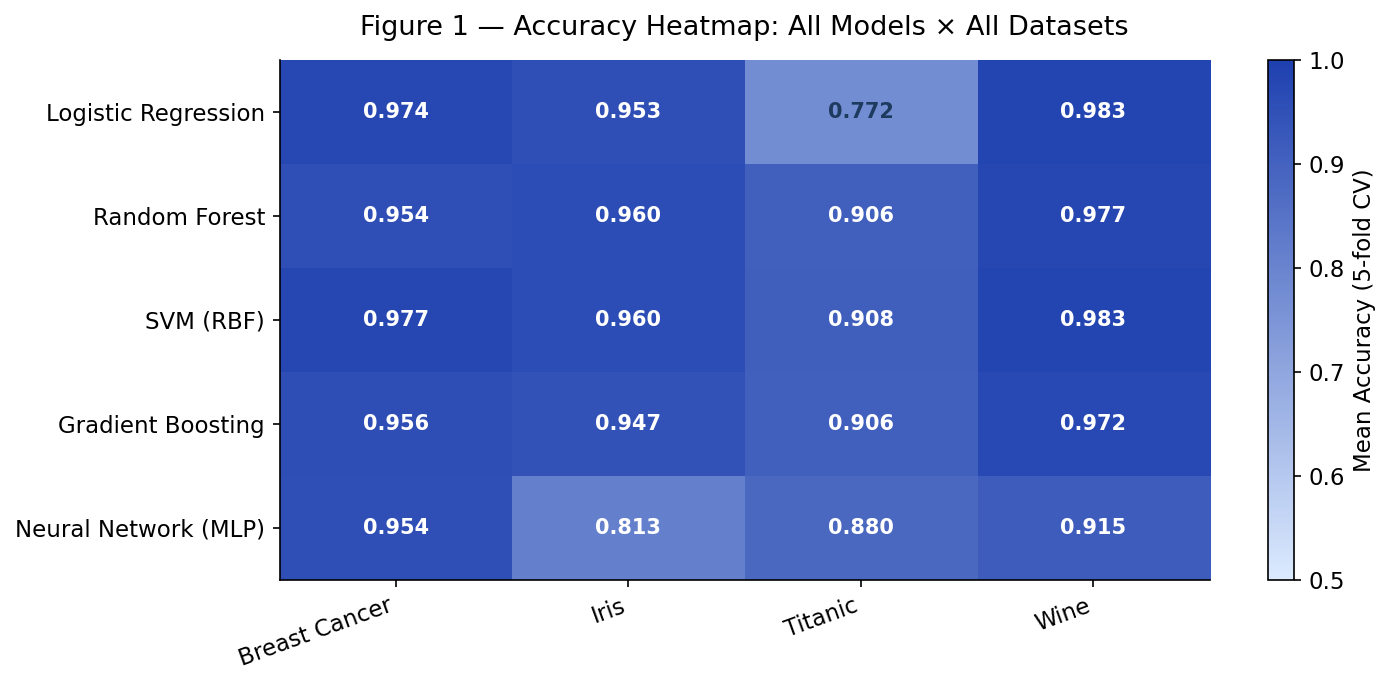 Paper 1 figure 1: accuracy heatmap comparing classical and deep-learning models across four small tabular datasets
