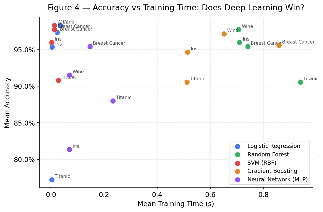 Paper 1 figure 4: Pareto scatter of accuracy versus training time on CPU