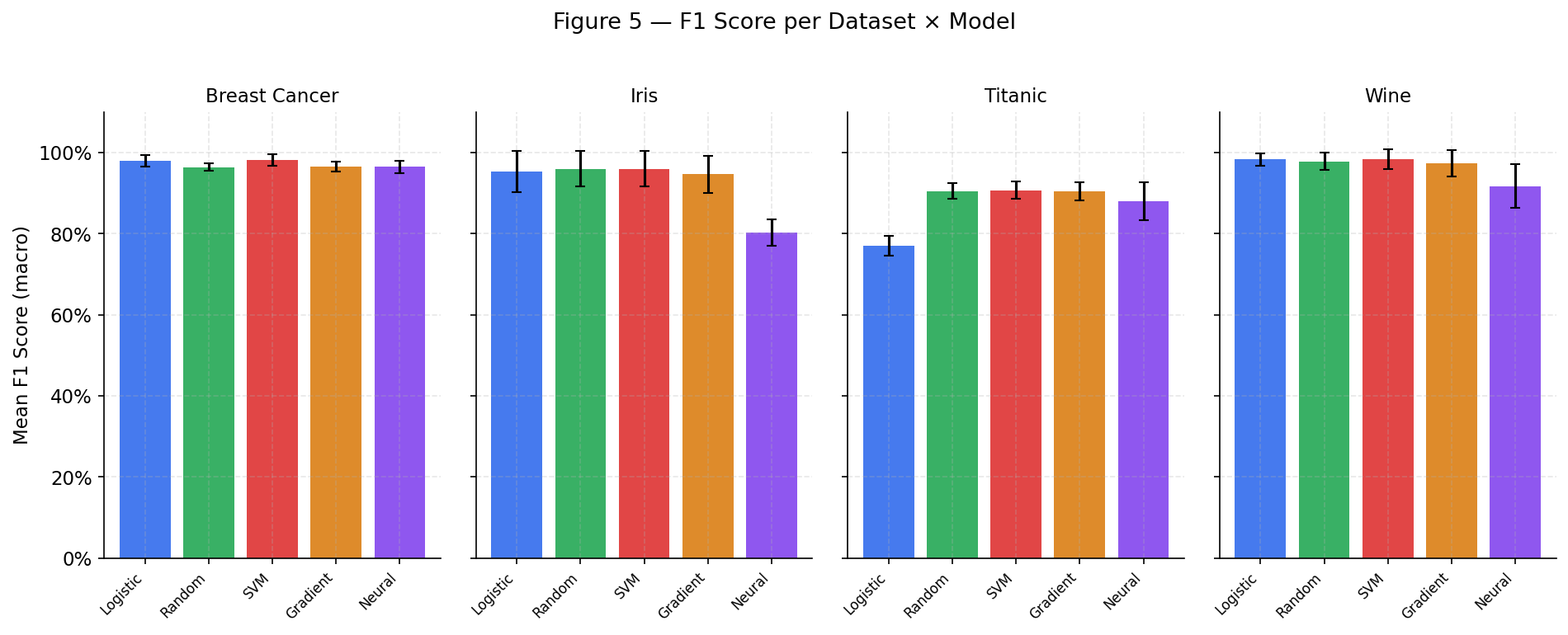 Paper 1 figure 5: F1 score comparison across models and datasets with Friedman test annotations