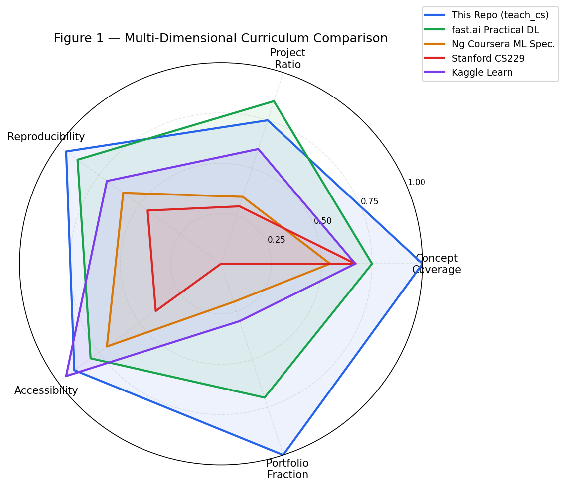 Paper 2 figure 1: radar chart comparing five ML curricula across concept-coverage, scaffolding, reproducibility, and accessibility axes