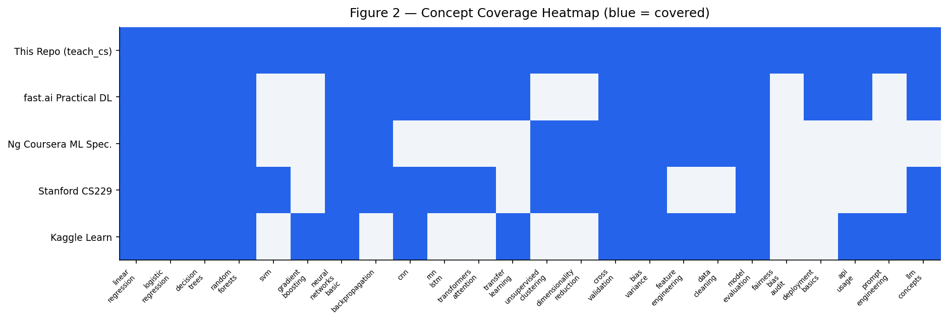 Paper 2 figure 2: concept-coverage heatmap across 24 ML concepts and five curricula