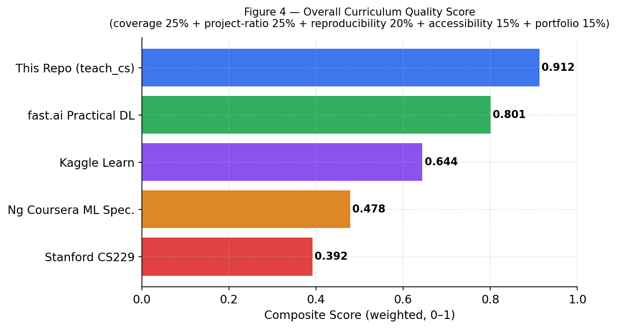 Paper 2 figure 4: composite quality scores ranking the five curricula
