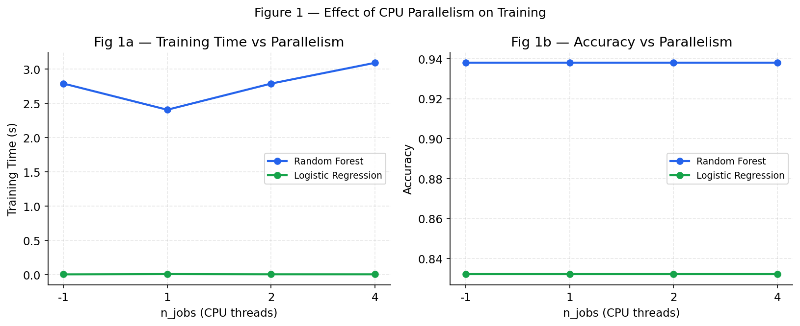 Paper 3 figure 1: effect of n_jobs parallelism on CPU training time across model families