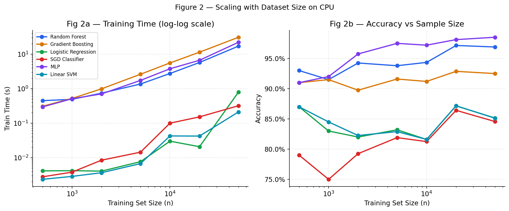 Paper 3 figure 2: log-log training time versus sample count across ML models