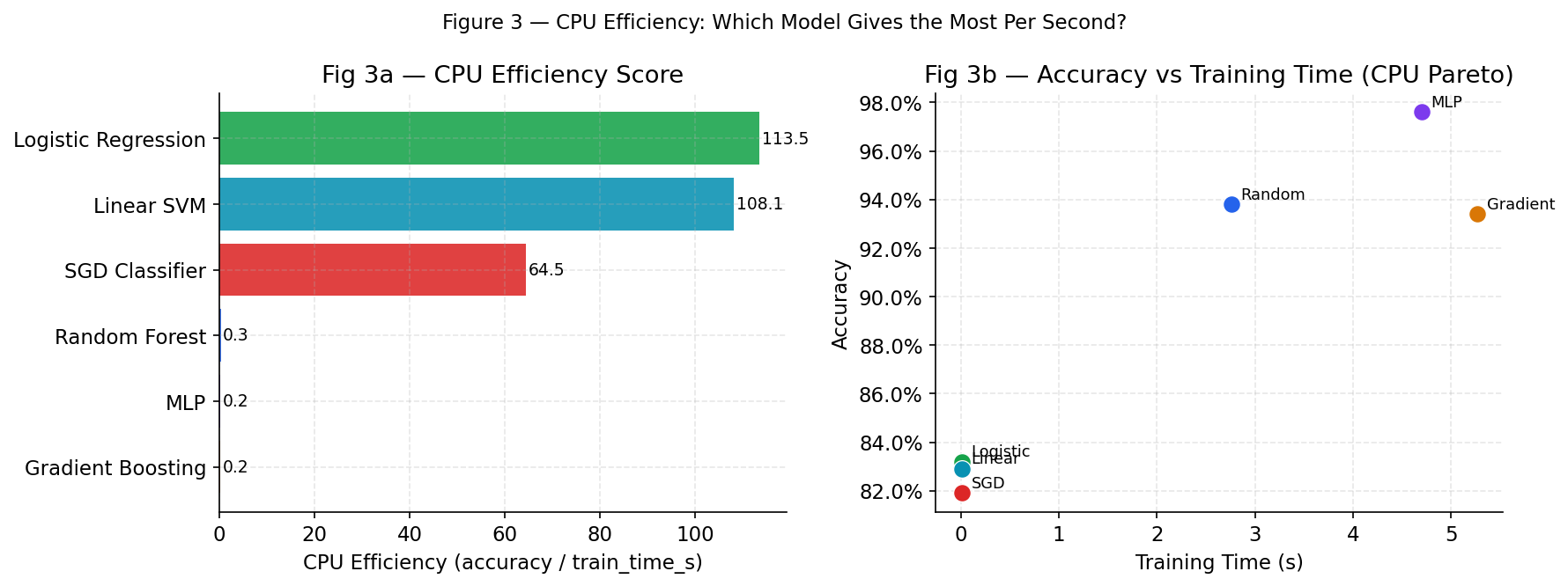 Paper 3 figure 3: CPU efficiency (accuracy per second) bar chart across model types
